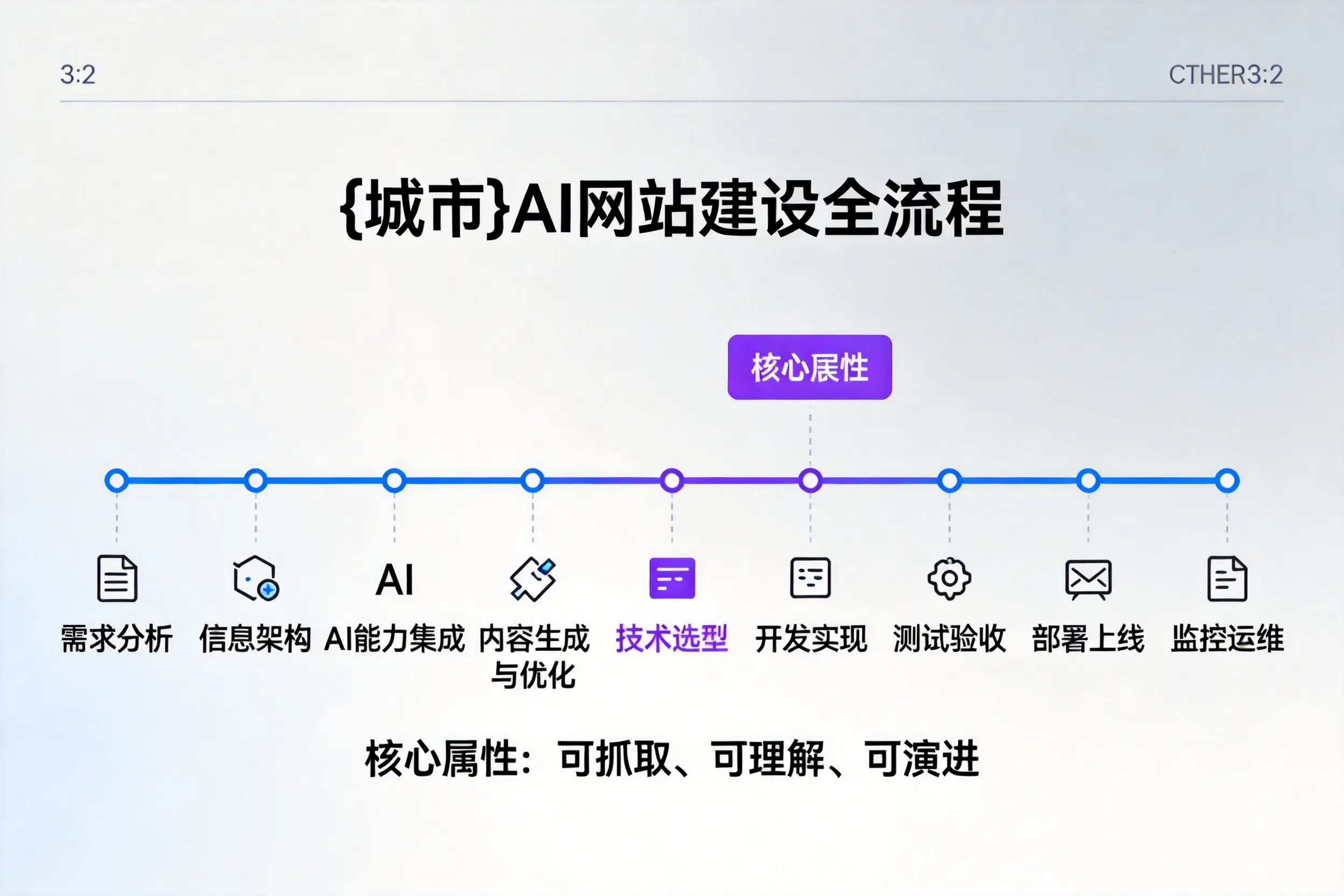 眉山AI网站建设全流程拆解：从方案设计到部署上线教程