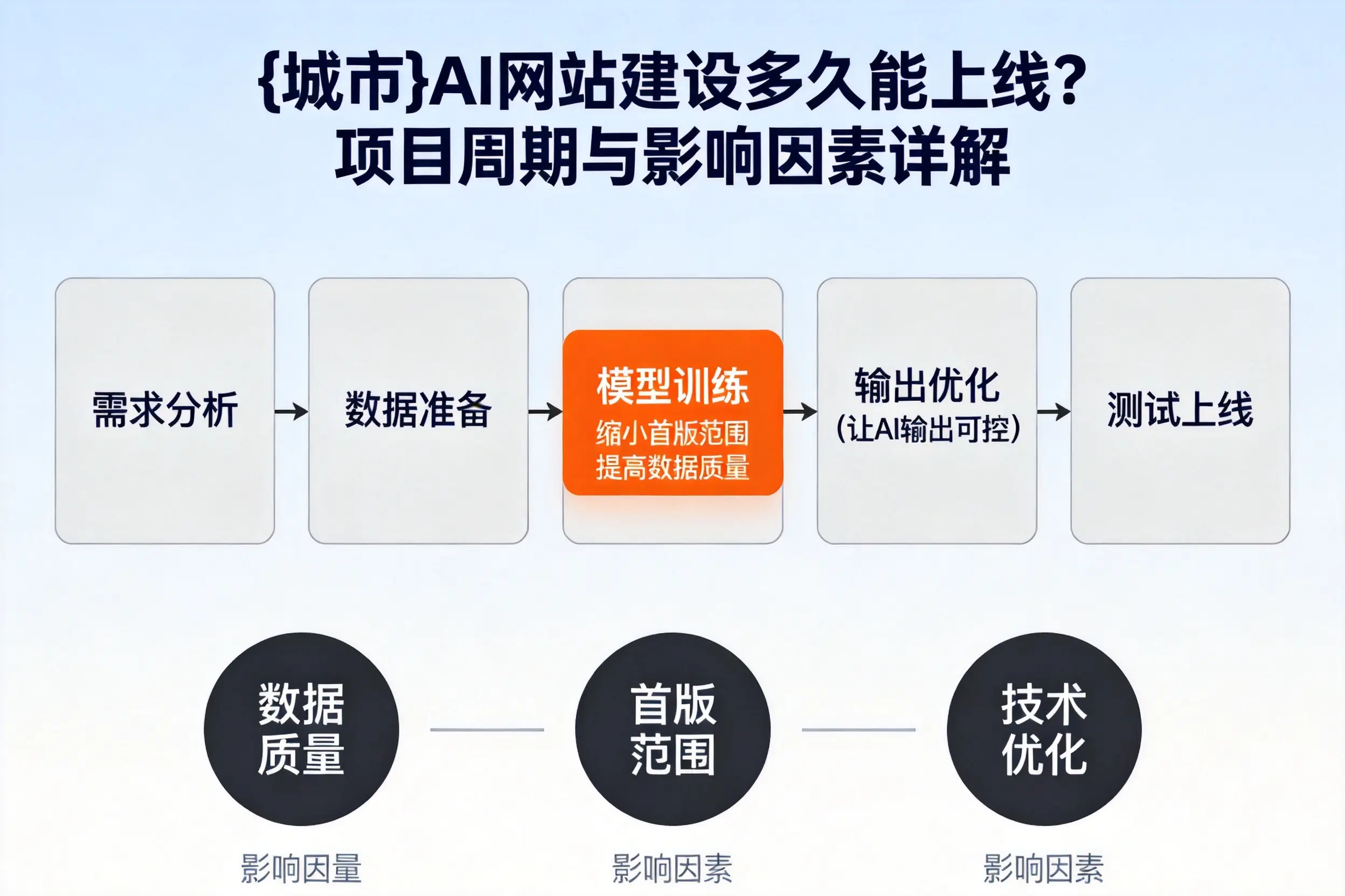 眉山AI网站建设多久能上线？项目周期与影响因素详解