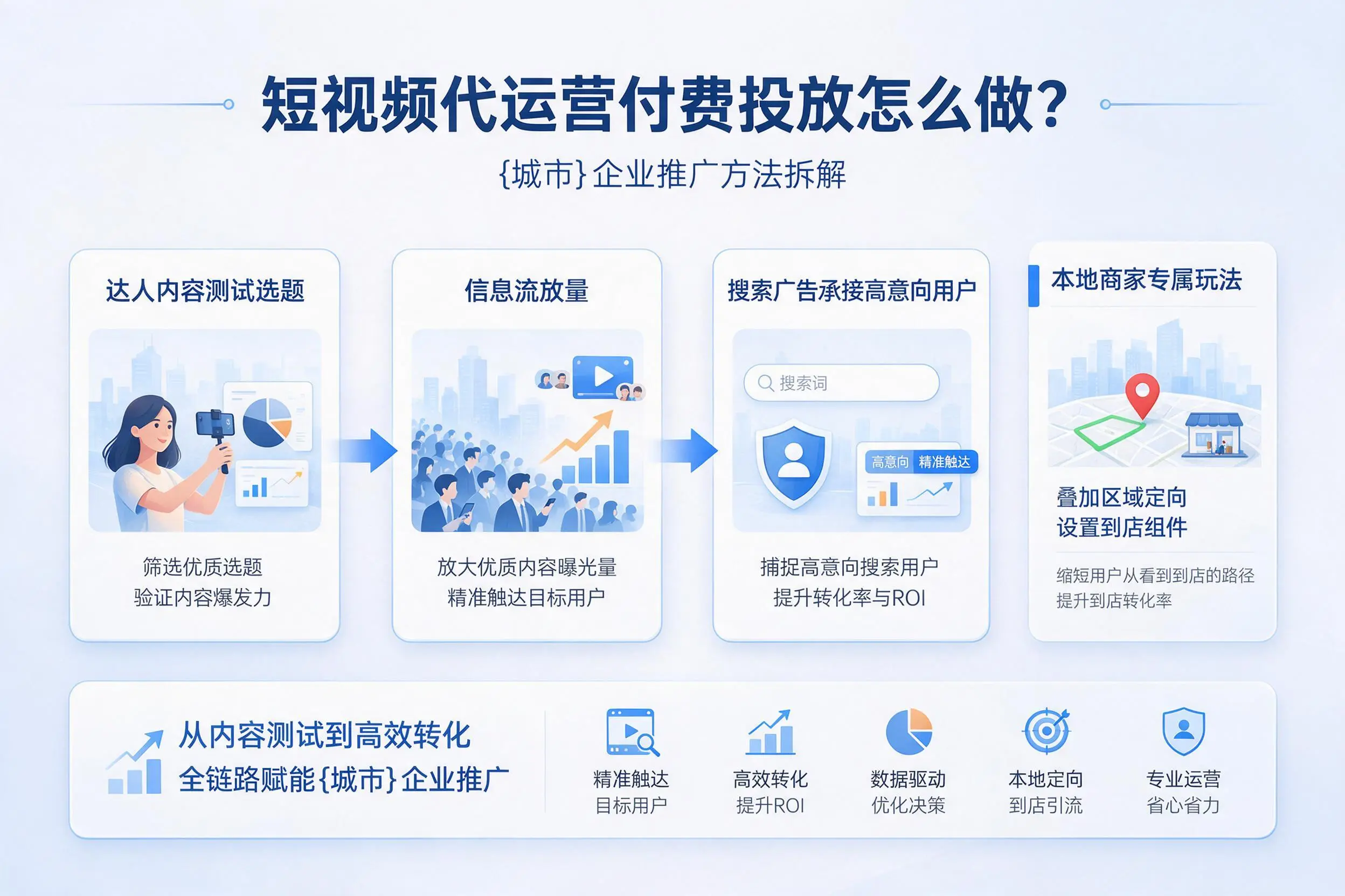 短视频代运营付费投放怎么做？眉山企业推广方法拆解