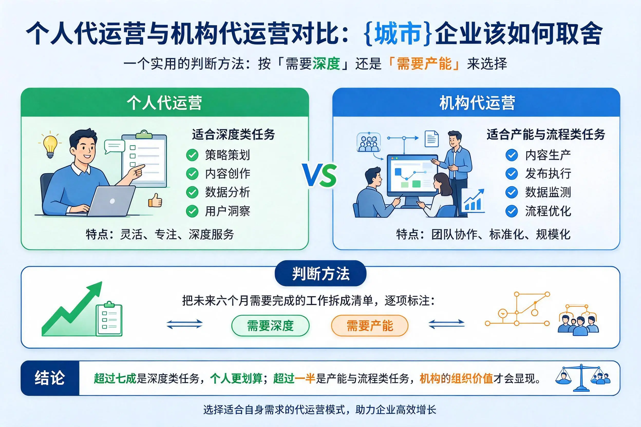个人代运营与机构代运营对比:眉山企业该如何取舍
