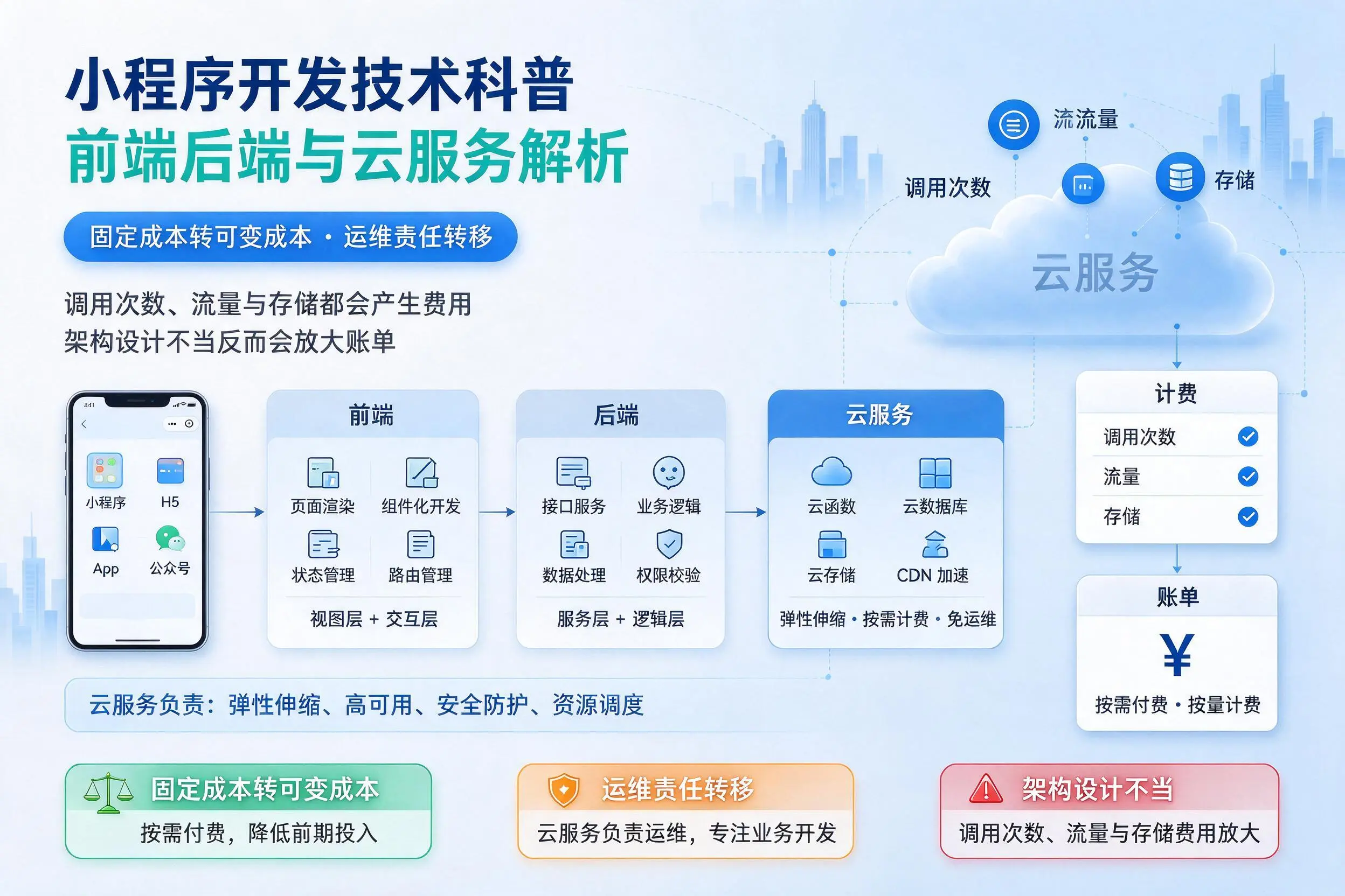 眉山小程序开发技术科普:前端后端与云服务解析
