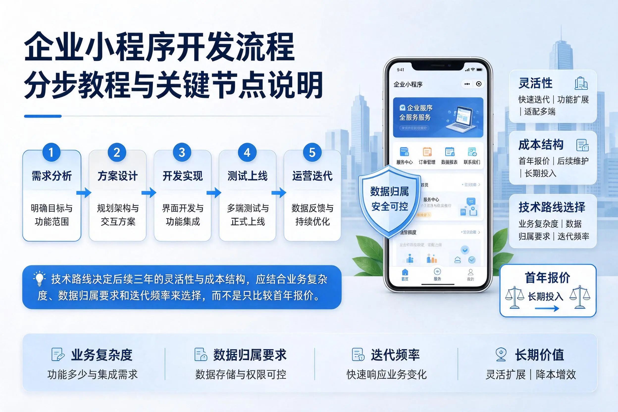 眉山企业小程序开发流程分步教程与关键节点说明