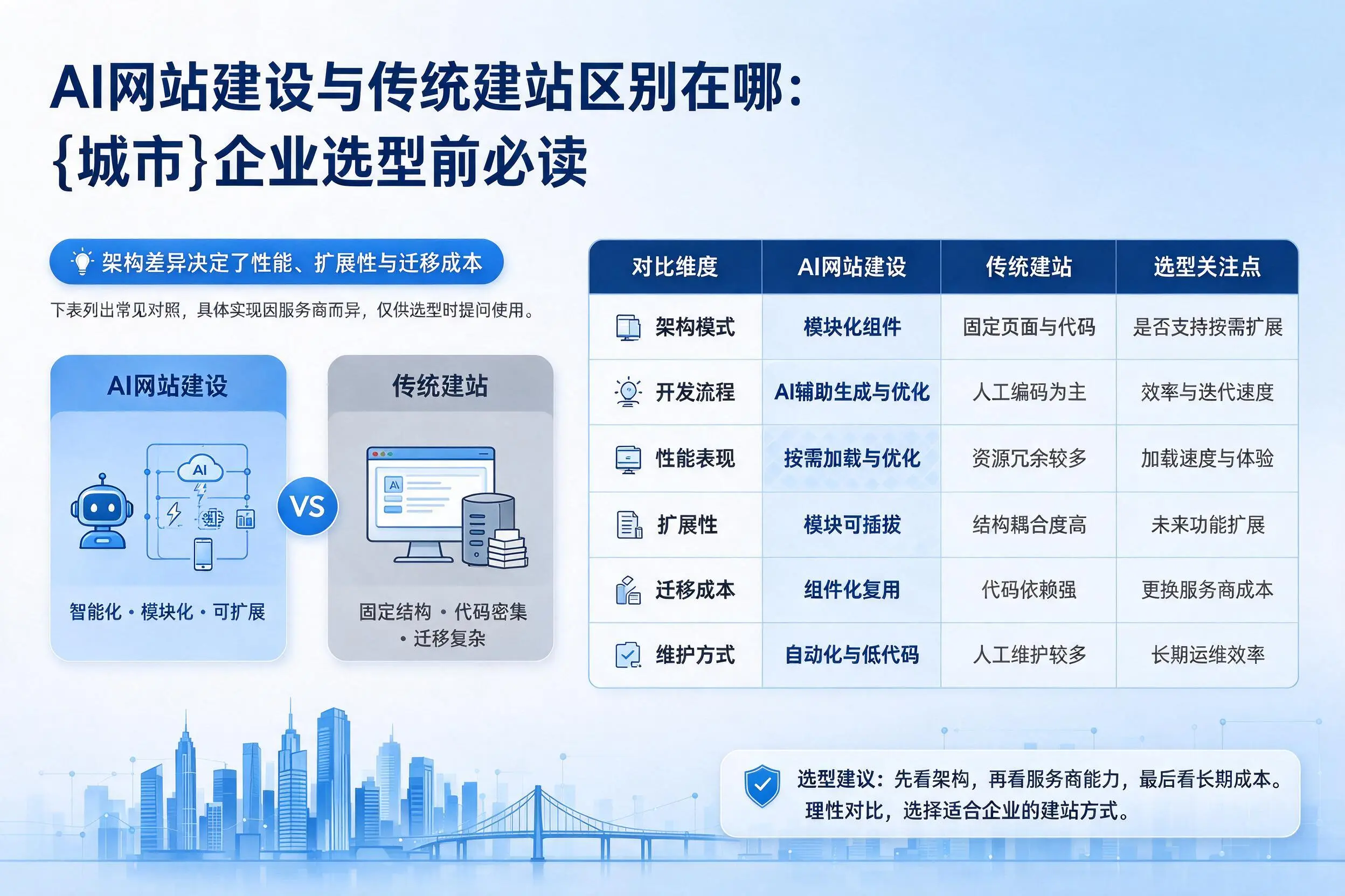 AI网站建设与传统建站区别在哪：眉山企业选型前必读