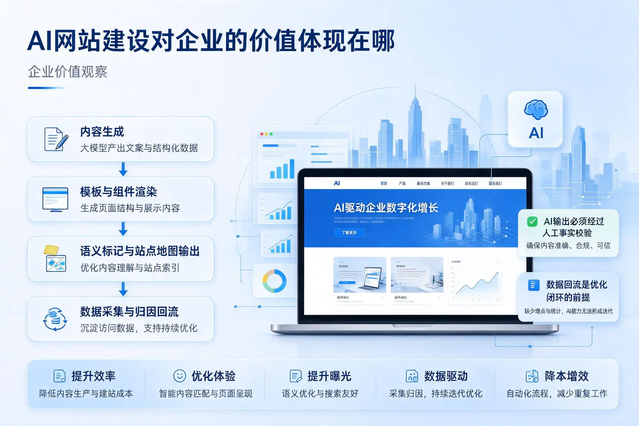 AI网站建设对企业的价值体现在哪,眉山实践观察